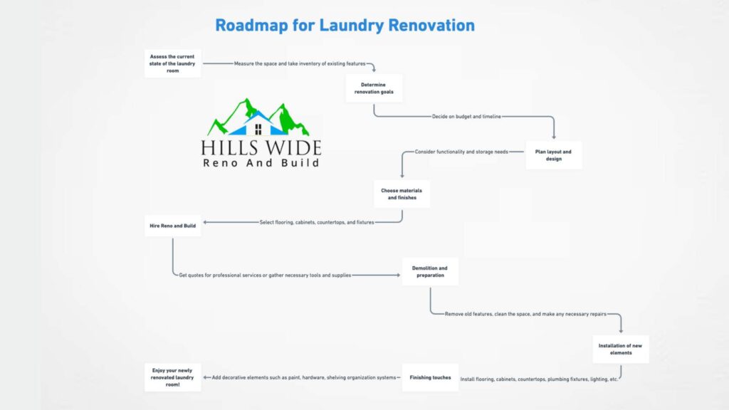 Roadmap for laundry Renovation