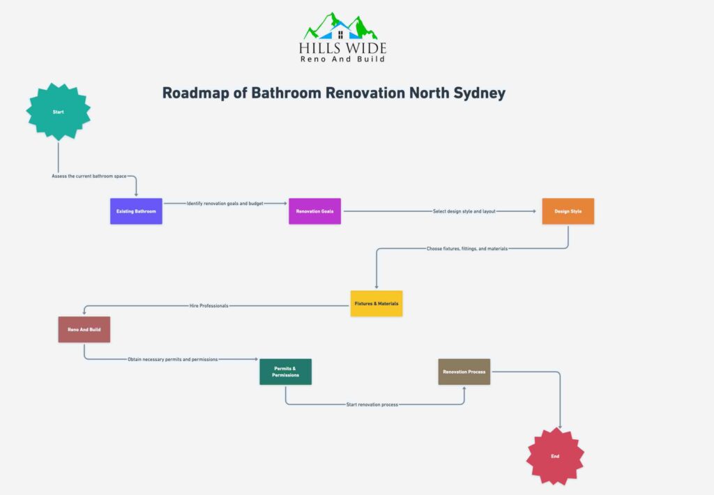 Roadmap of Bathroom Renovation North Shore